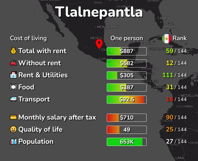 Cost of living in Tlalnepantla infographic