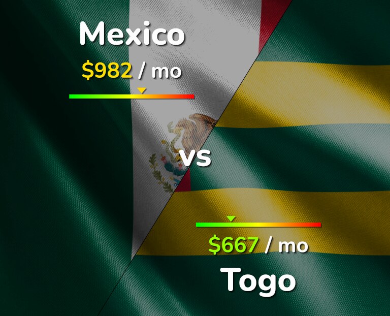 Cost of living in Mexico vs Togo infographic
