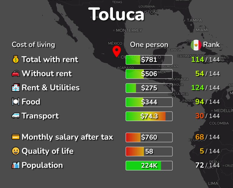 Cost of living in Toluca infographic