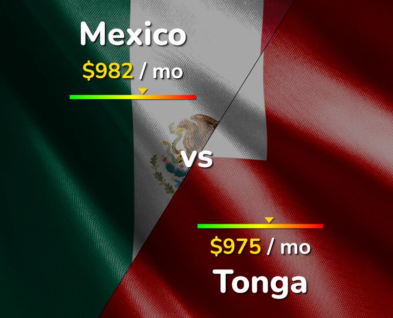 Cost of living in Mexico vs Tonga infographic