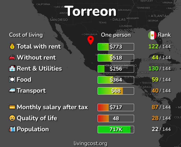 Cost of living in Torreon infographic