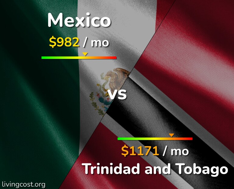 Cost of living in Mexico vs Trinidad and Tobago infographic