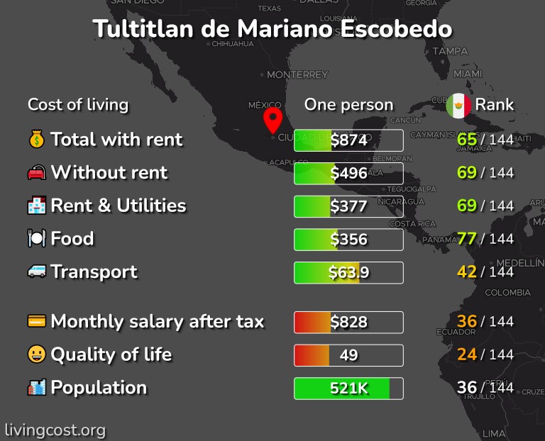 Cost of living in Tultitlan de Mariano Escobedo infographic