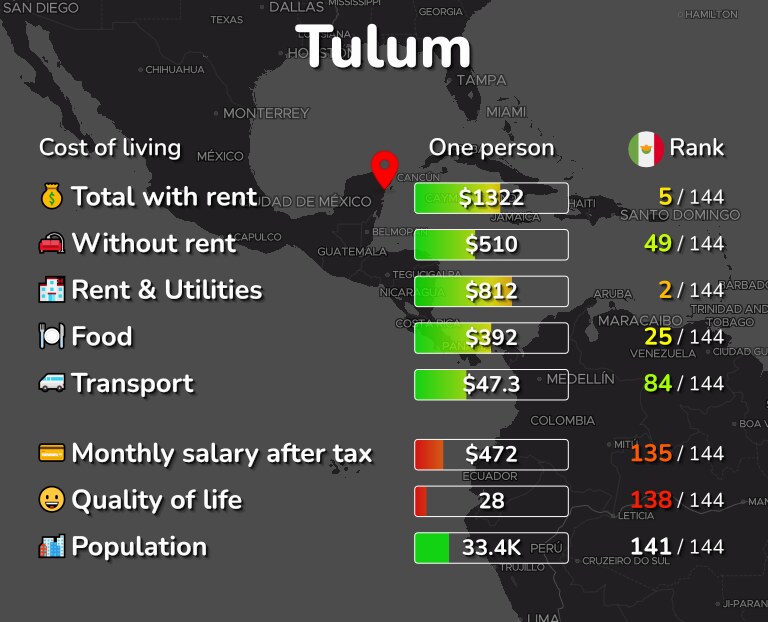 Cost of living in Tulum infographic