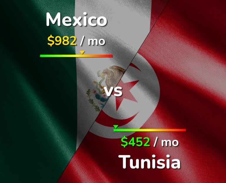 Cost of living in Mexico vs Tunisia infographic