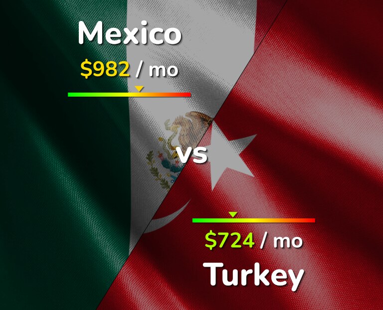 Cost of living in Mexico vs Turkey infographic