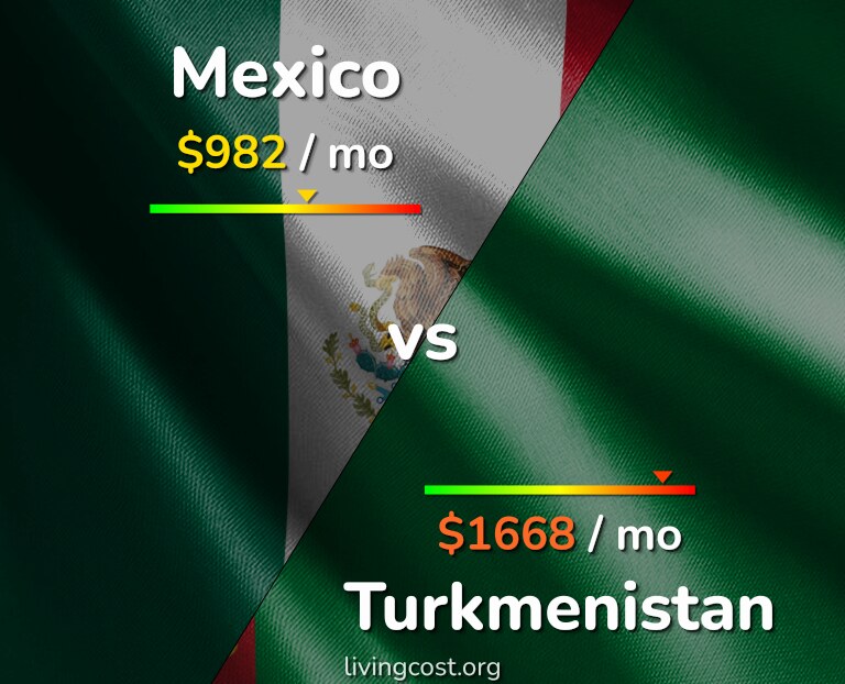 Cost of living in Mexico vs Turkmenistan infographic