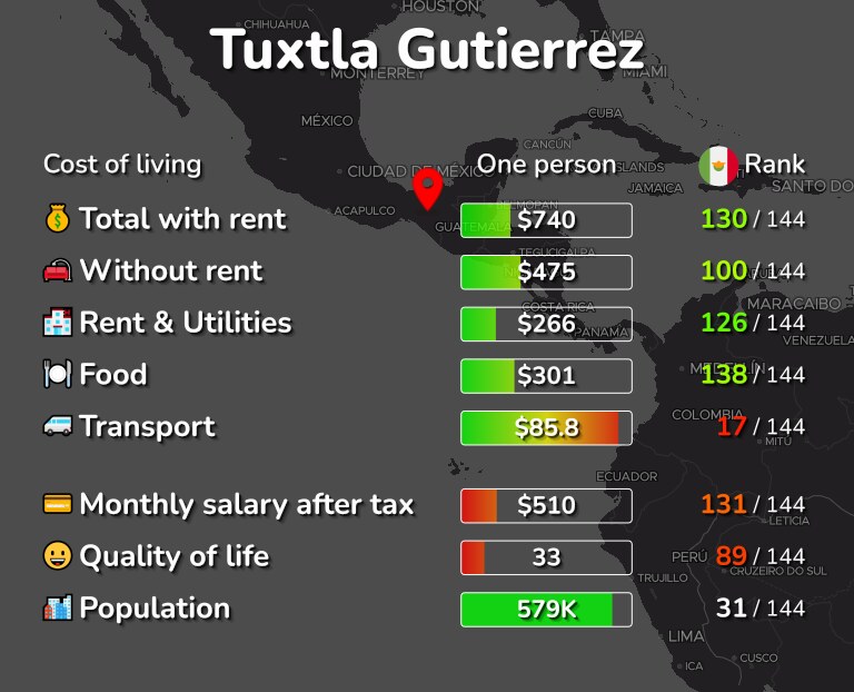 Cost of living in Tuxtla Gutierrez infographic