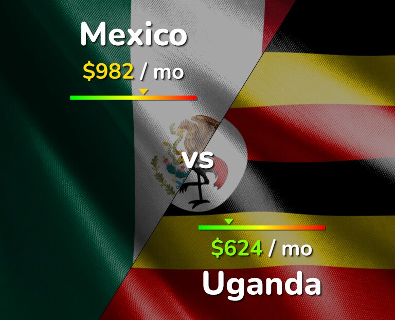 Cost of living in Mexico vs Uganda infographic