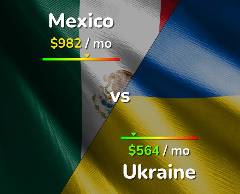 Cost of living in Mexico vs Ukraine infographic