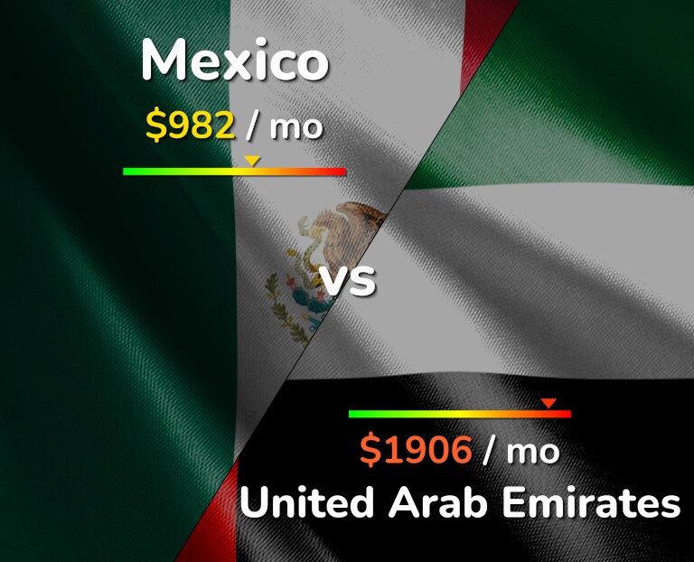 Cost of living in Mexico vs United Arab Emirates infographic