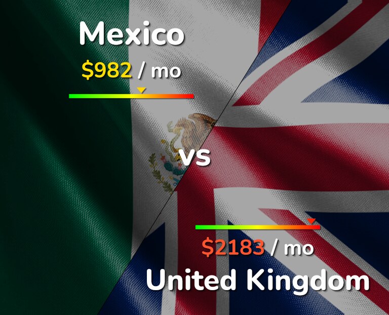 Cost of living in Mexico vs United Kingdom infographic