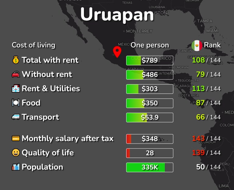 Cost of living in Uruapan infographic