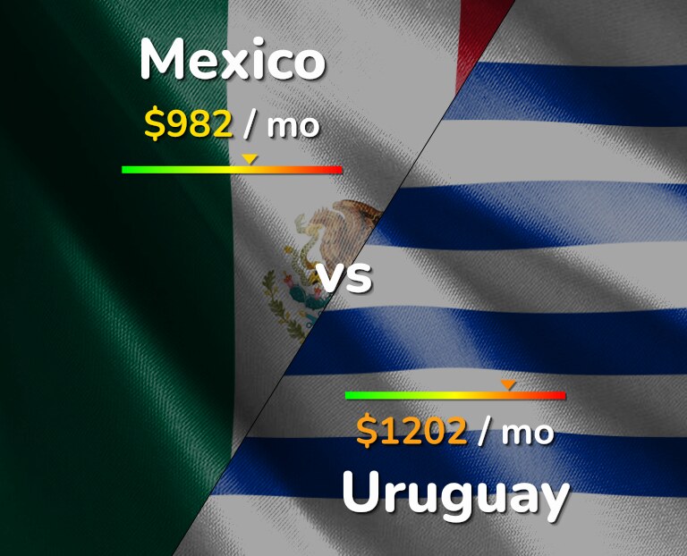 Cost of living in Mexico vs Uruguay infographic