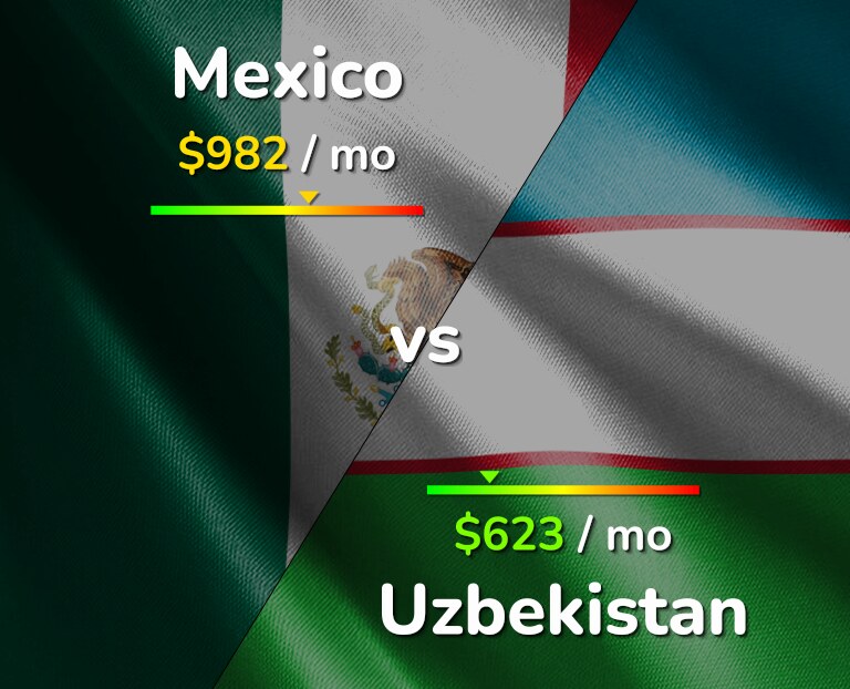 Cost of living in Mexico vs Uzbekistan infographic