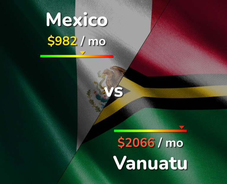 Cost of living in Mexico vs Vanuatu infographic