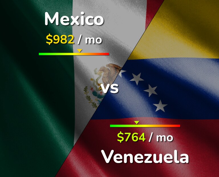 Cost of living in Mexico vs Venezuela infographic