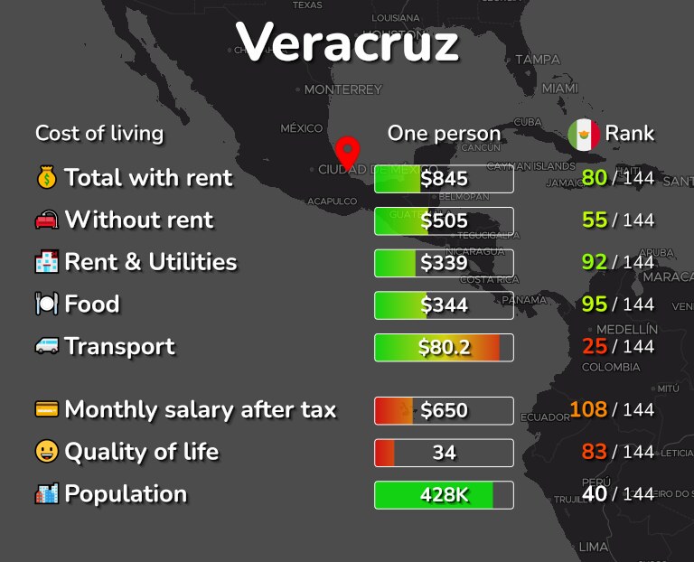 Cost of living in Veracruz infographic