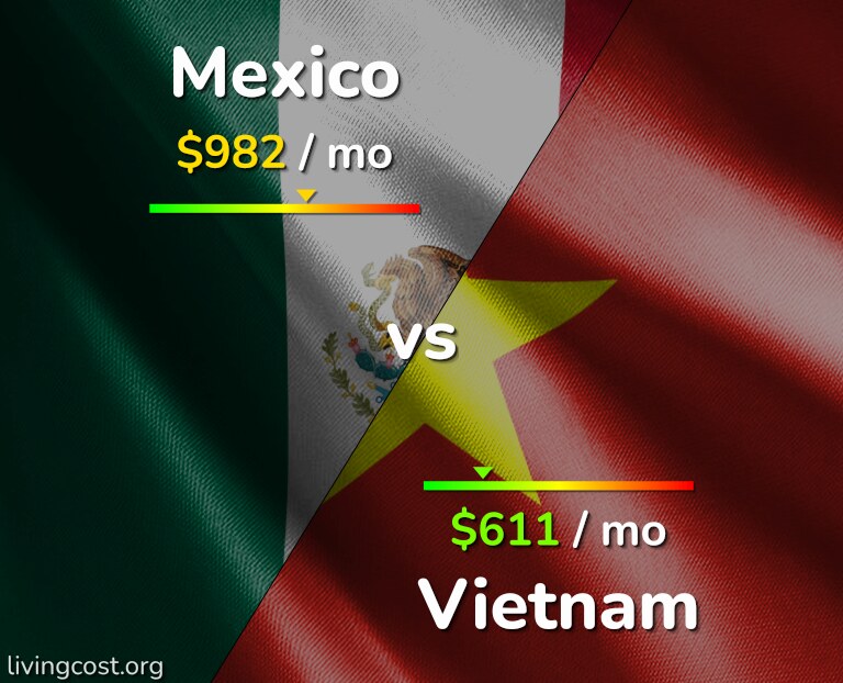 Cost of living in Mexico vs Vietnam infographic