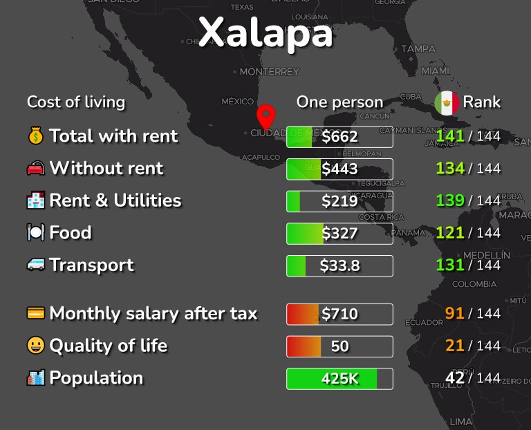 Cost of living in Xalapa infographic