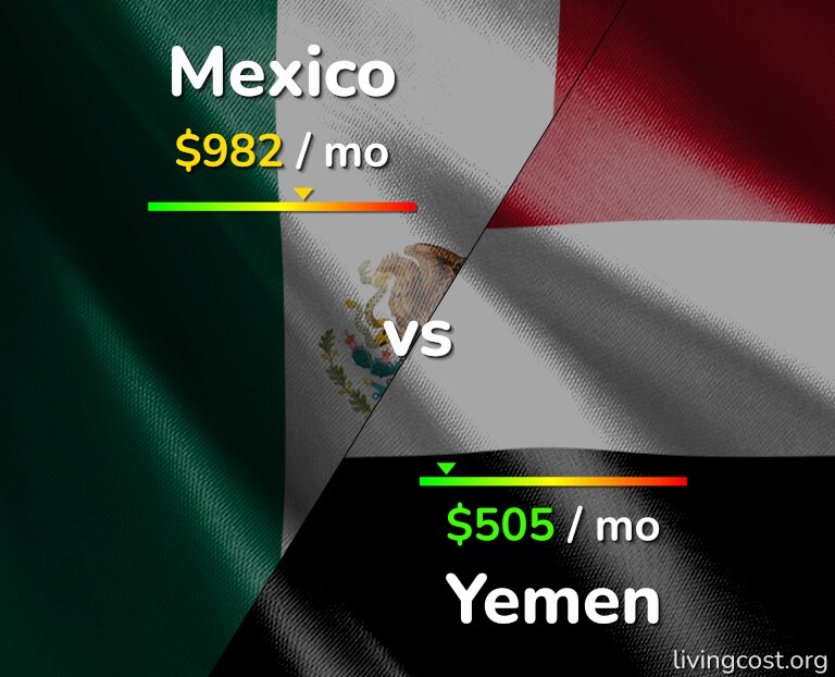 Cost of living in Mexico vs Yemen infographic