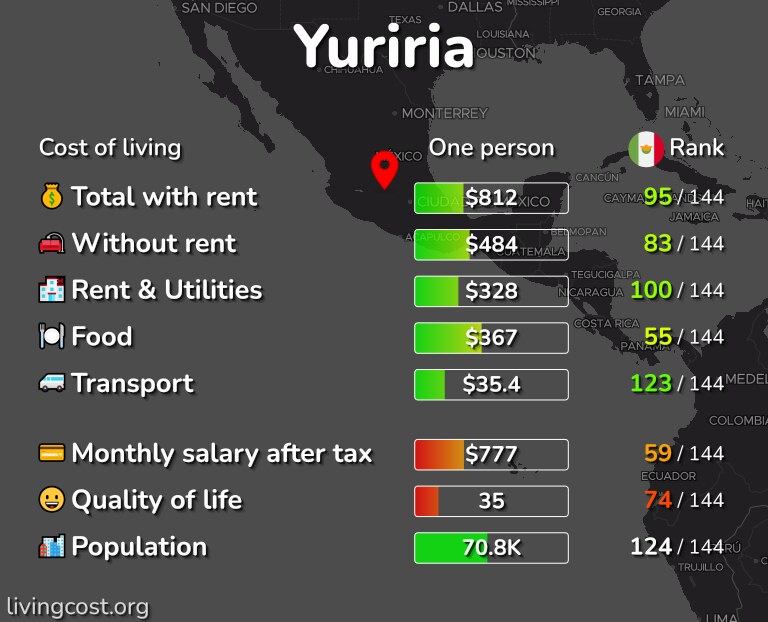 Cost of living in Yuriria infographic