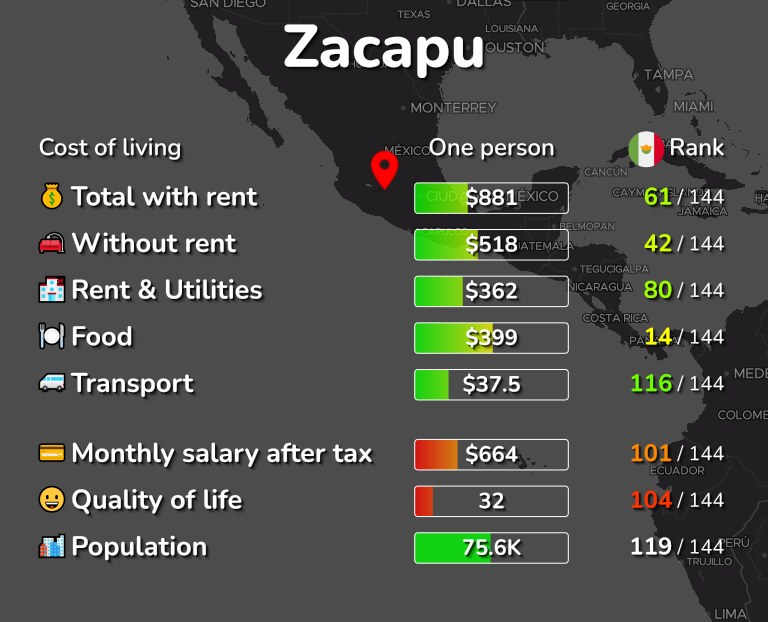 Cost of living in Zacapu infographic