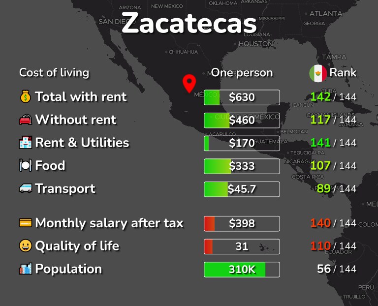 Cost of living in Zacatecas infographic
