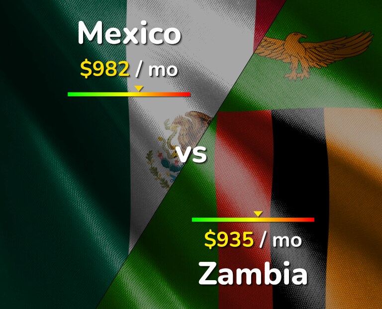 Cost of living in Mexico vs Zambia infographic