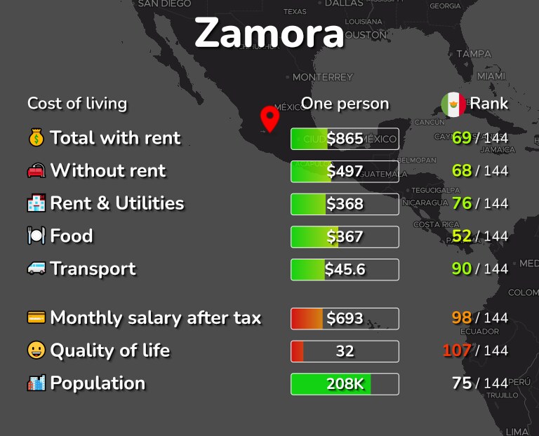 Cost of living in Zamora infographic
