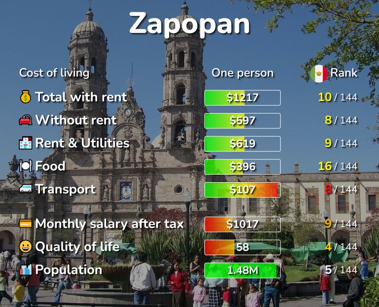 Cost of living in Zapopan infographic
