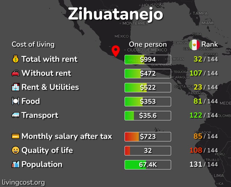 Cost of living in Zihuatanejo infographic
