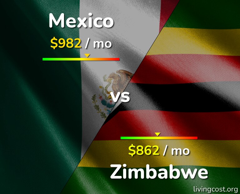 Cost of living in Mexico vs Zimbabwe infographic