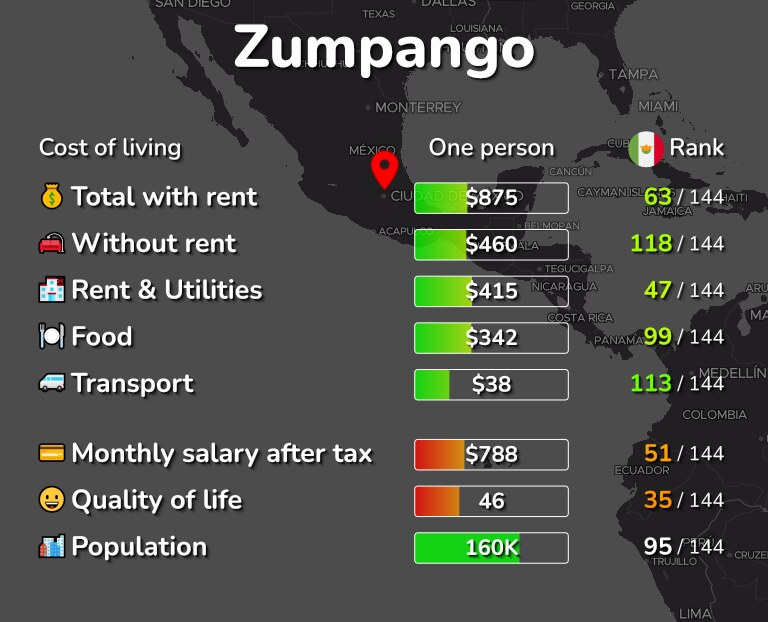 Cost of living in Zumpango infographic