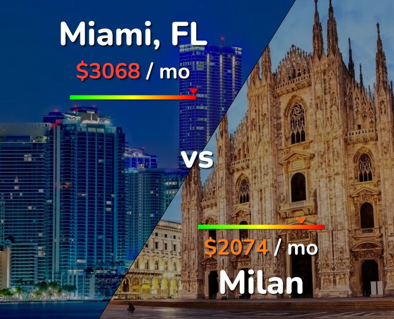 Cost of living in Miami vs Milan infographic
