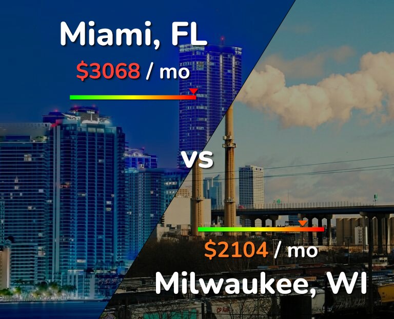 Cost of living in Miami vs Milwaukee infographic