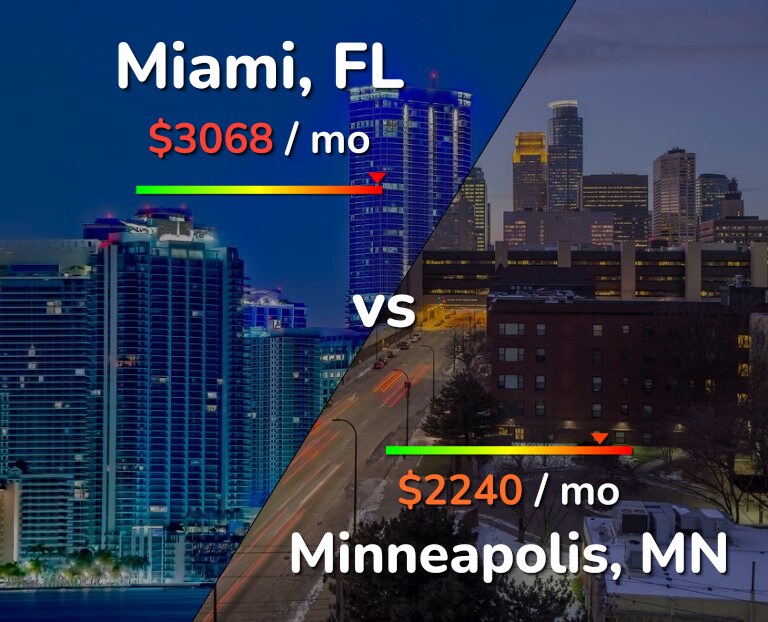 Cost of living in Miami vs Minneapolis infographic