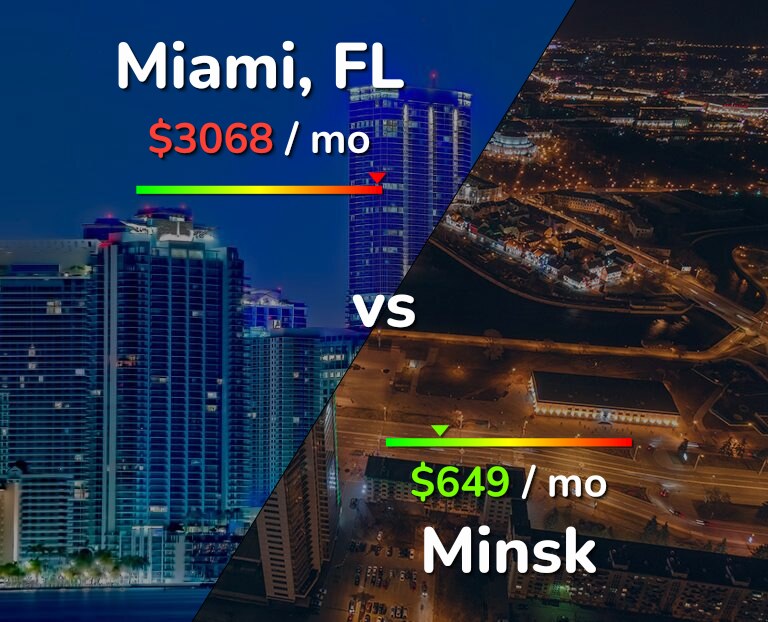 Cost of living in Miami vs Minsk infographic