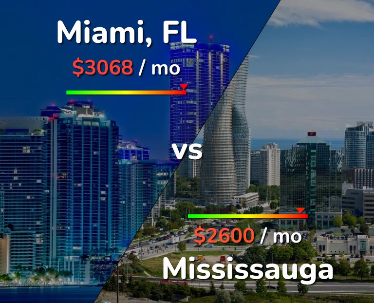 Cost of living in Miami vs Mississauga infographic