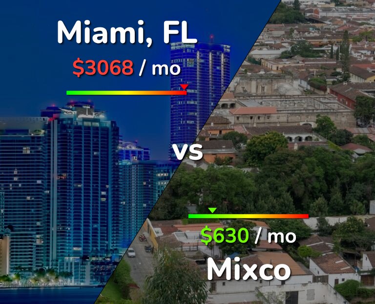 Cost of living in Miami vs Mixco infographic