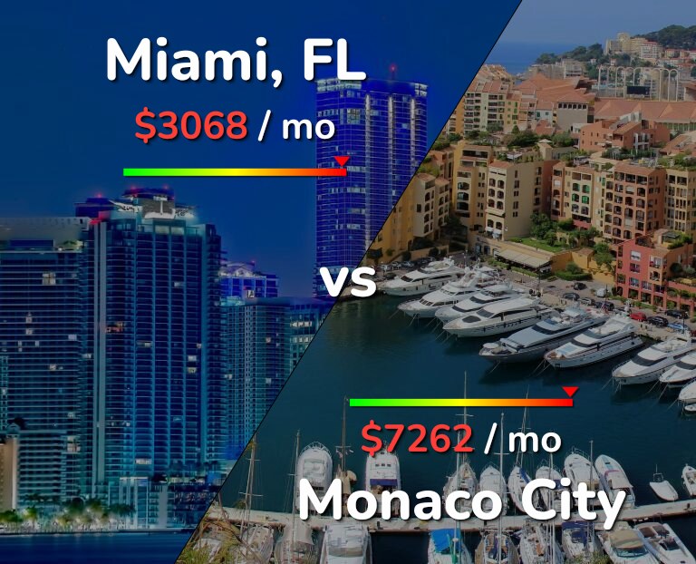 Cost of living in Miami vs Monaco City infographic