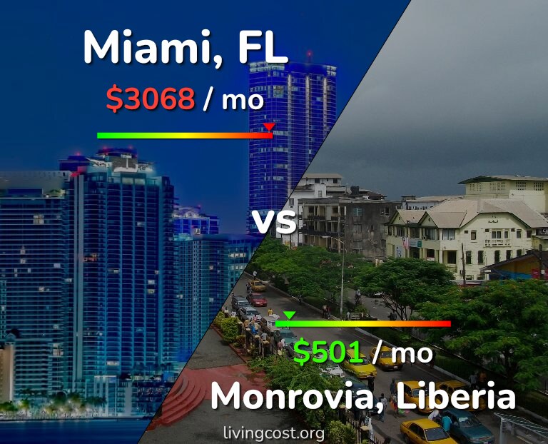 Cost of living in Miami vs Monrovia infographic