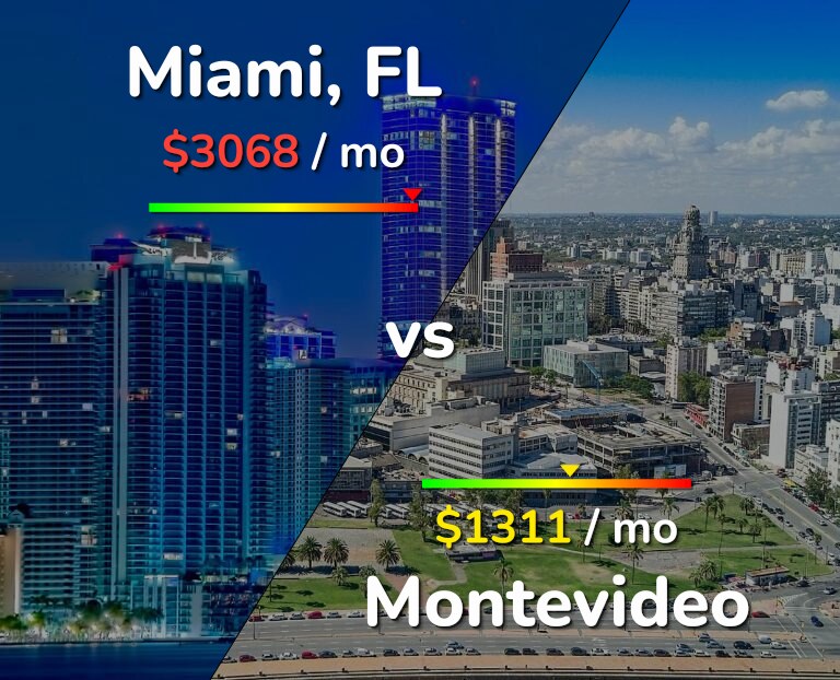 Cost of living in Miami vs Montevideo infographic