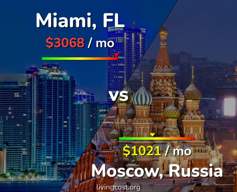 Cost of living in Miami vs Moscow infographic