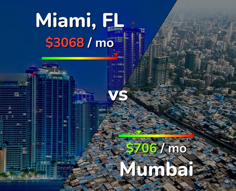 Cost of living in Miami vs Mumbai infographic