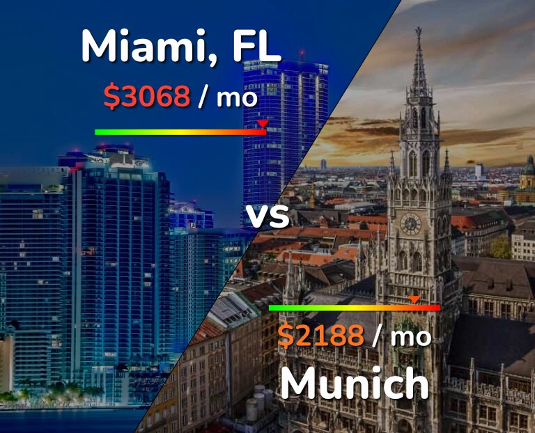 Cost of living in Miami vs Munich infographic