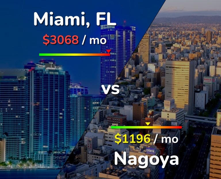 Cost of living in Miami vs Nagoya infographic