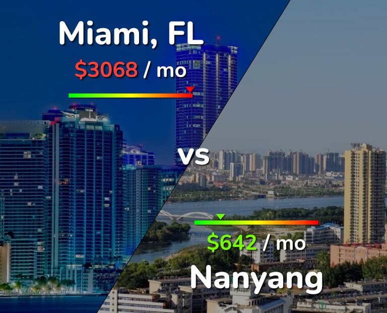 Cost of living in Miami vs Nanyang infographic