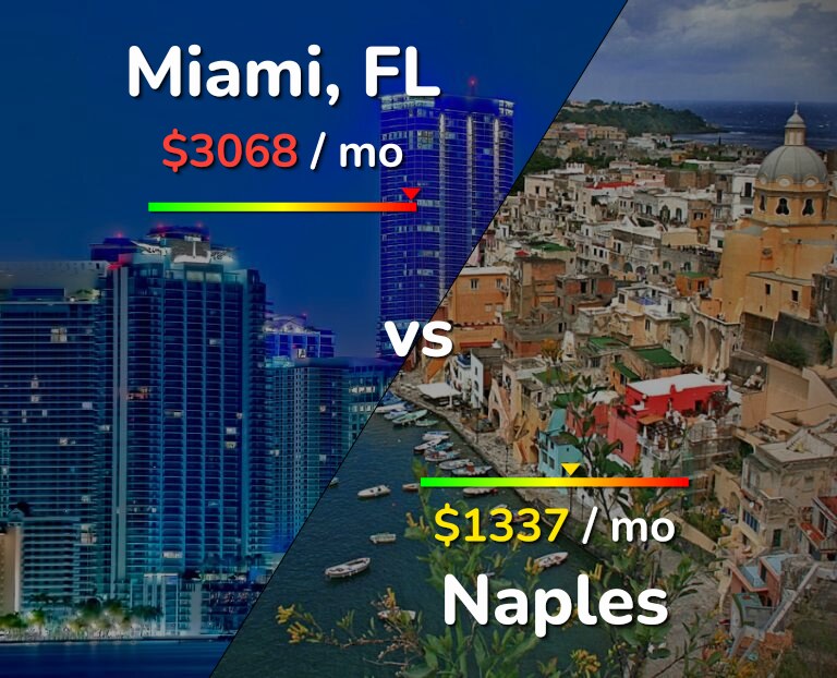 Cost of living in Miami vs Naples infographic