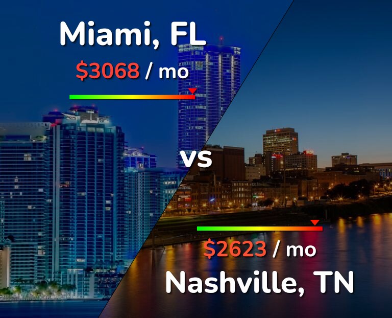 Cost of living in Miami vs Nashville infographic